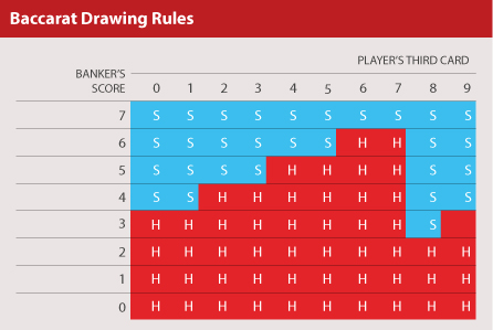 Baccarat dealer chart Dealer hand draw chart